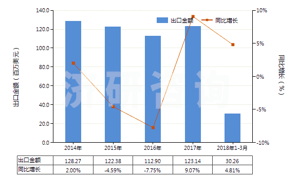 2014-2018年3月中國其他護(hù)發(fā)品(HS33059000)出口總額及增速統(tǒng)計(jì) 2014-2018年3月中國其他護(hù)發(fā)品(HS33059000)出口總額及增速統(tǒng)計(jì)